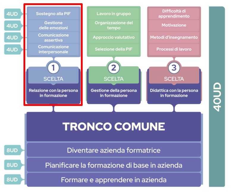 Iscrizione Al Corso Base Per Formatori Di Apprendisti In Azienda Migros ...